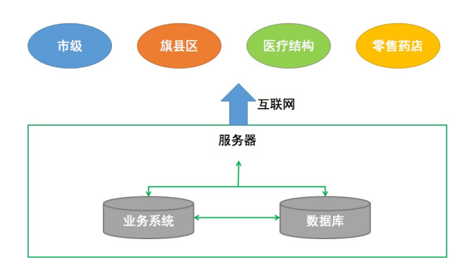 定點(diǎn)醫(yī)藥機(jī)構(gòu)預(yù)申報(bào)平臺(tái)助力醫(yī)保業(yè)務(wù)服務(wù)提質(zhì)增效